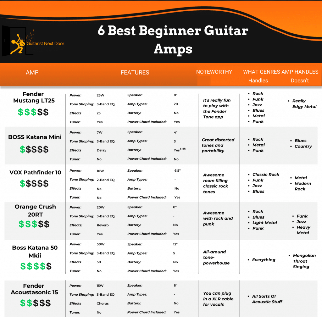 10 Best Beginner Guitar Amps